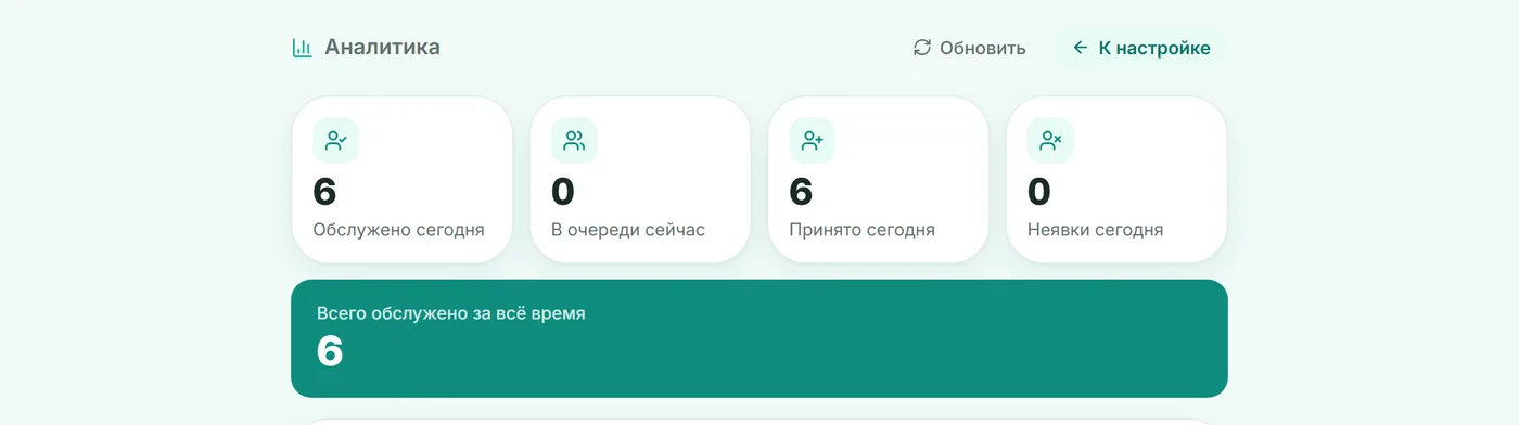 Экран аналитики: карточки «Обслужено сегодня», «В очереди сейчас», «Принято сегодня», «Неявки сегодня» и «Всего обслужено за всё время»